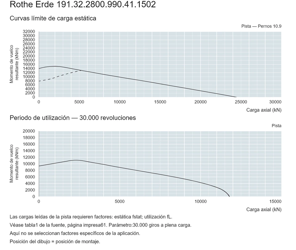 Rothe Erde 191.32.2800.990.41.1502 — Curva de capacidad de carga; Carga axial (kN); Momento de vuelco resultante (kNm)