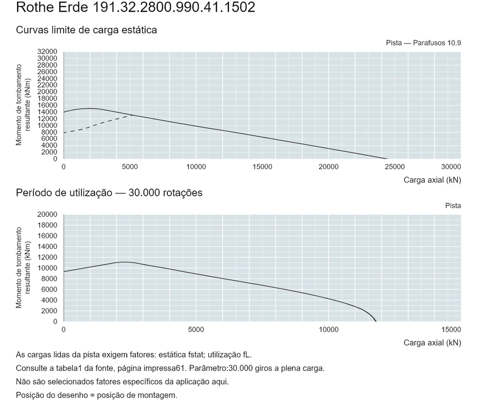 Rothe Erde 191.32.2800.990.41.1502 — Curva de capacidade de carga; Carga axial (kN); Momento de tombamento resultante (kNm)