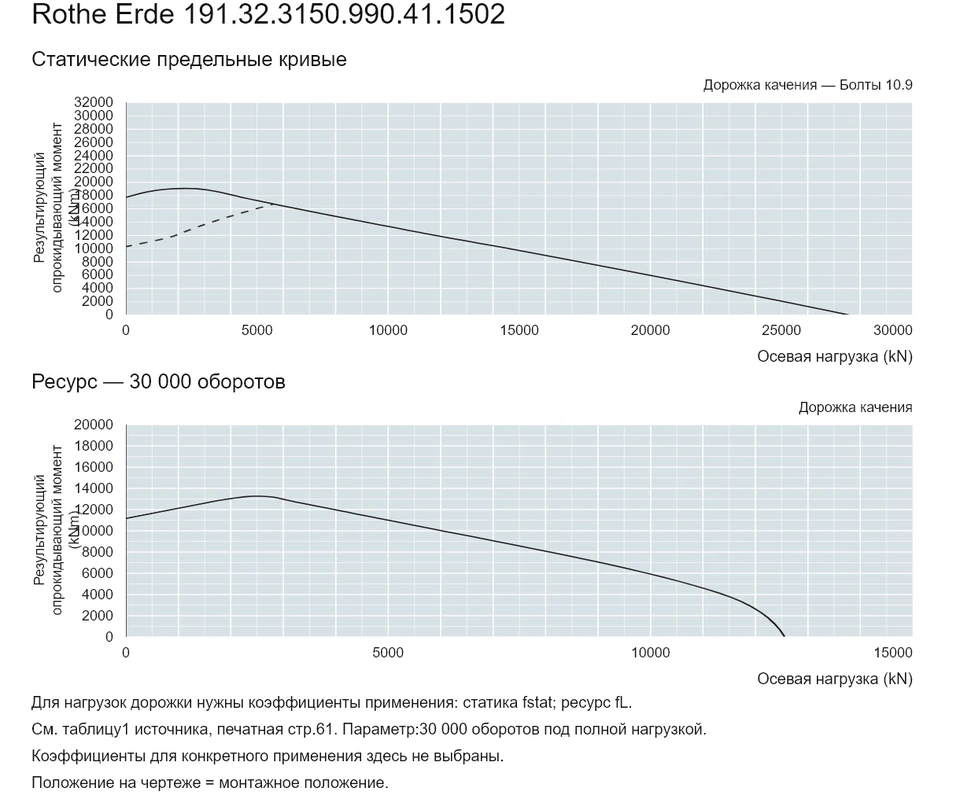 Rothe Erde 191.32.3150.990.41.1502 — Кривая грузоподъемности; Осевая нагрузка (kN); Результирующий опрокидывающий момент (kNm)