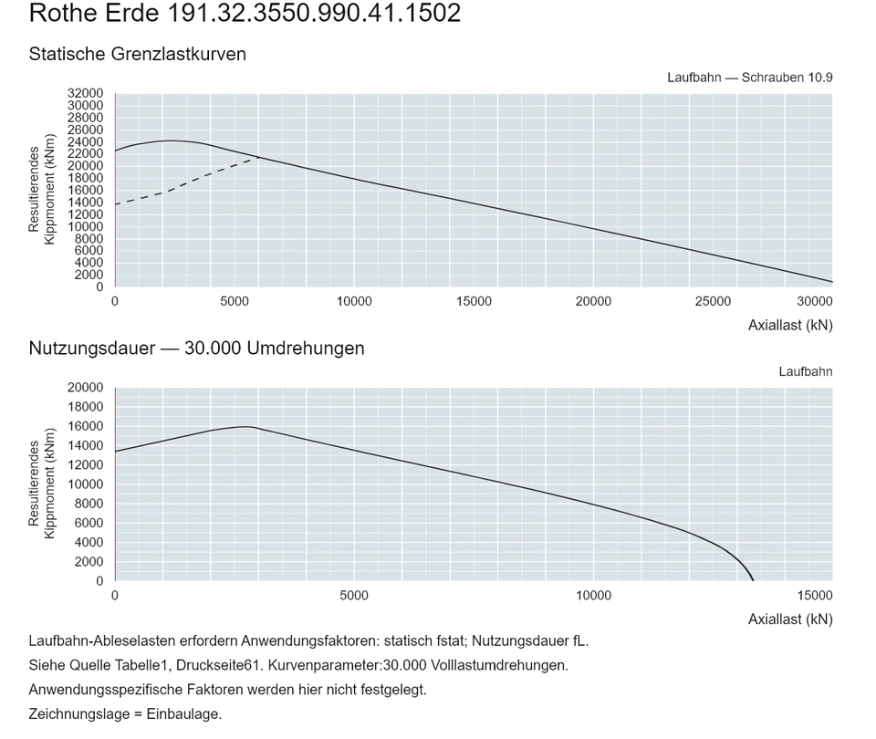 Rothe Erde 191.32.3550.990.41.1502 — Tragfähigkeitskurve; Axiallast (kN); Resultierendes Kippmoment (kNm)