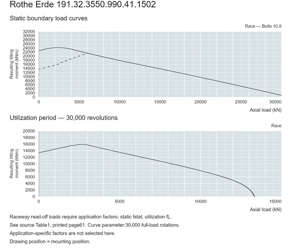 Rothe Erde 191.32.3550.990.41.1502 — Load capacity curve; Axial load (kN); Resulting tilting moment (kNm)