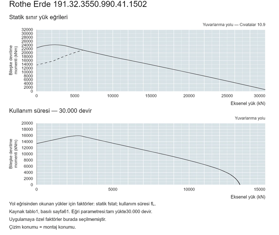 Rothe Erde 191.32.3550.990.41.1502 — Yük kapasitesi eğrisi; Eksenel yük (kN); Bileşke devrilme momenti (kNm)