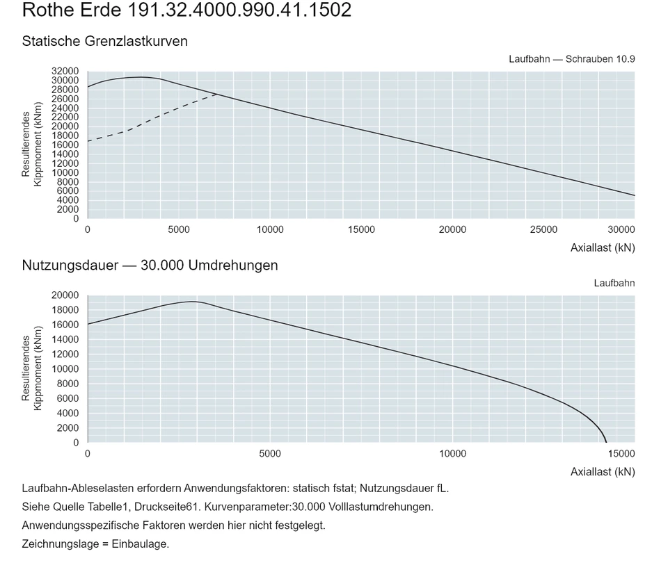 Rothe Erde 191.32.4000.990.41.1502 — Tragfähigkeitskurve; Axiallast (kN); Resultierendes Kippmoment (kNm)