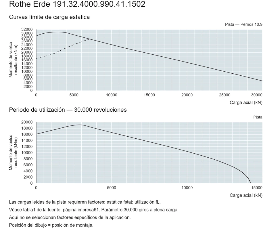 Rothe Erde 191.32.4000.990.41.1502 — Curva de capacidad de carga; Carga axial (kN); Momento de vuelco resultante (kNm)