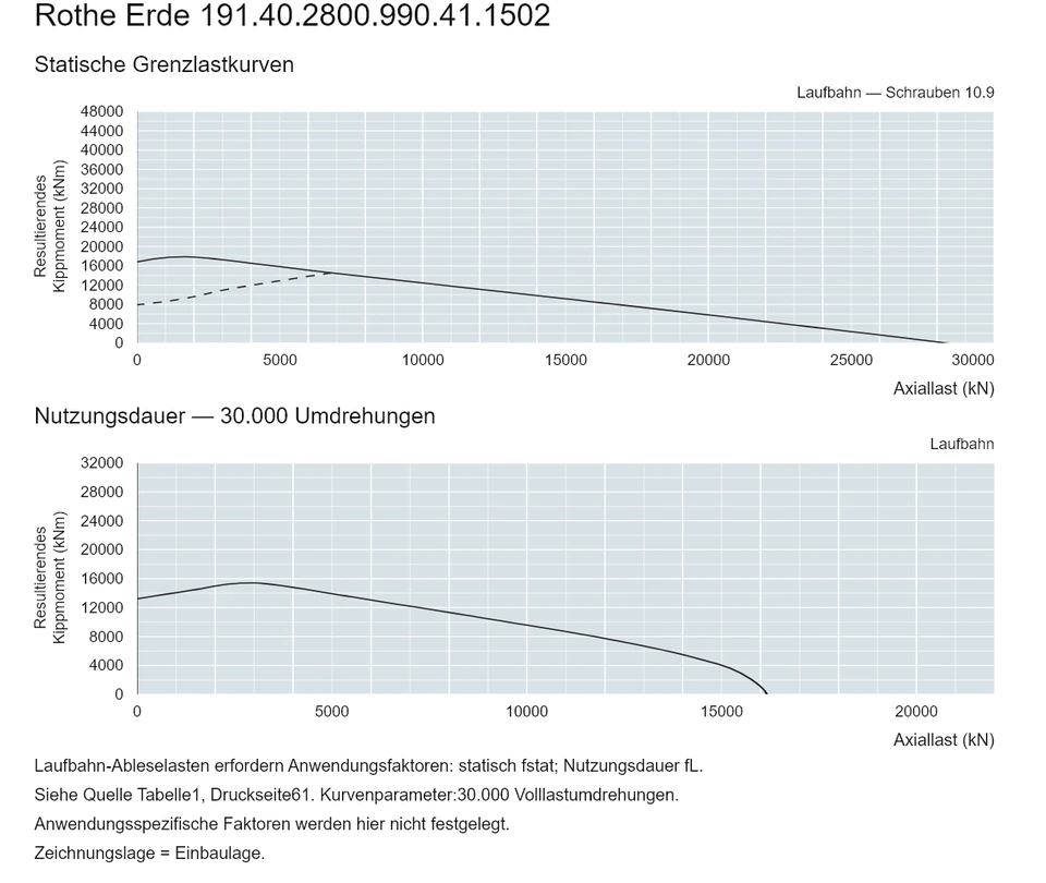 Rothe Erde 191.40.2800.990.41.1502 — Tragfähigkeitskurve; Axiallast (kN); Resultierendes Kippmoment (kNm)