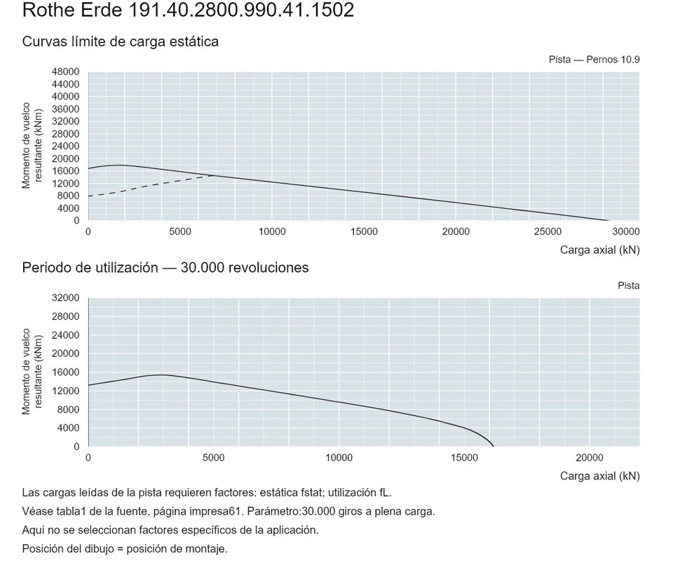 Rothe Erde 191.40.2800.990.41.1502 — Curva de capacidad de carga; Carga axial (kN); Momento de vuelco resultante (kNm)