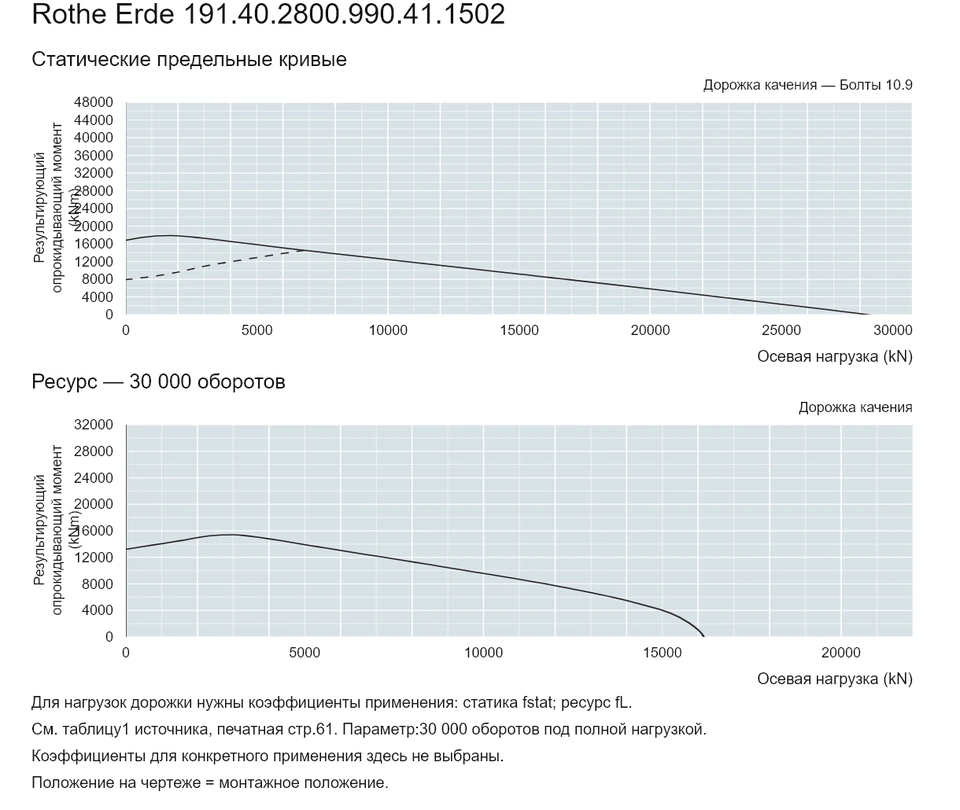 Rothe Erde 191.40.2800.990.41.1502 — Кривая грузоподъемности; Осевая нагрузка (kN); Результирующий опрокидывающий момент (kNm)