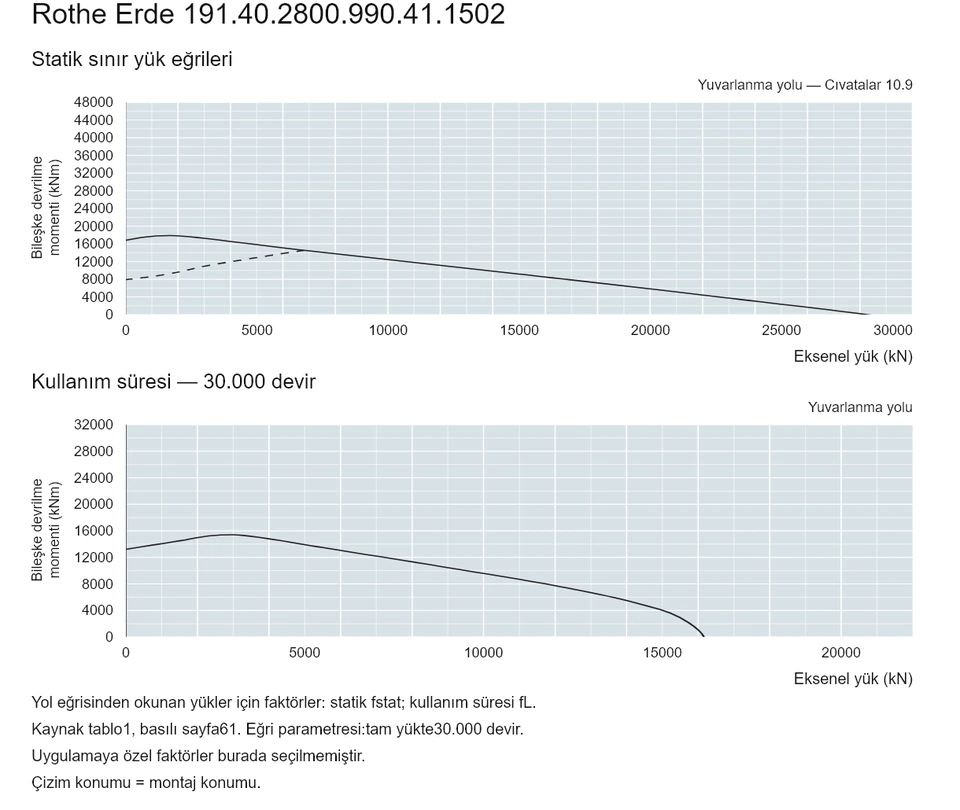 Rothe Erde 191.40.2800.990.41.1502 — Yük kapasitesi eğrisi; Eksenel yük (kN); Bileşke devrilme momenti (kNm)