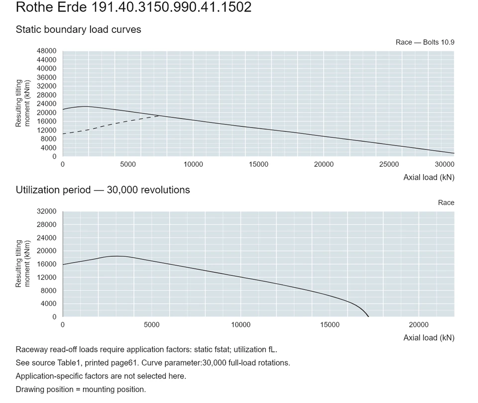 Rothe Erde 191.40.3150.990.41.1502 — Load capacity curve; Axial load (kN); Resulting tilting moment (kNm)