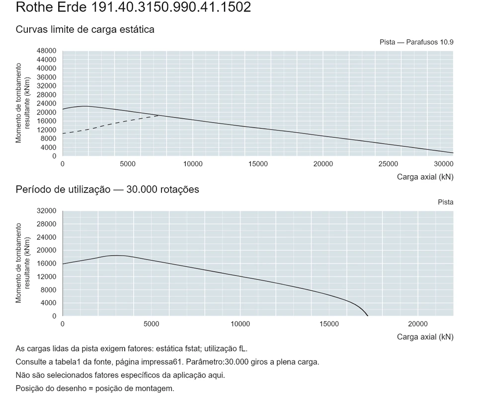 Rothe Erde 191.40.3150.990.41.1502 — Curva de capacidade de carga; Carga axial (kN); Momento de tombamento resultante (kNm)