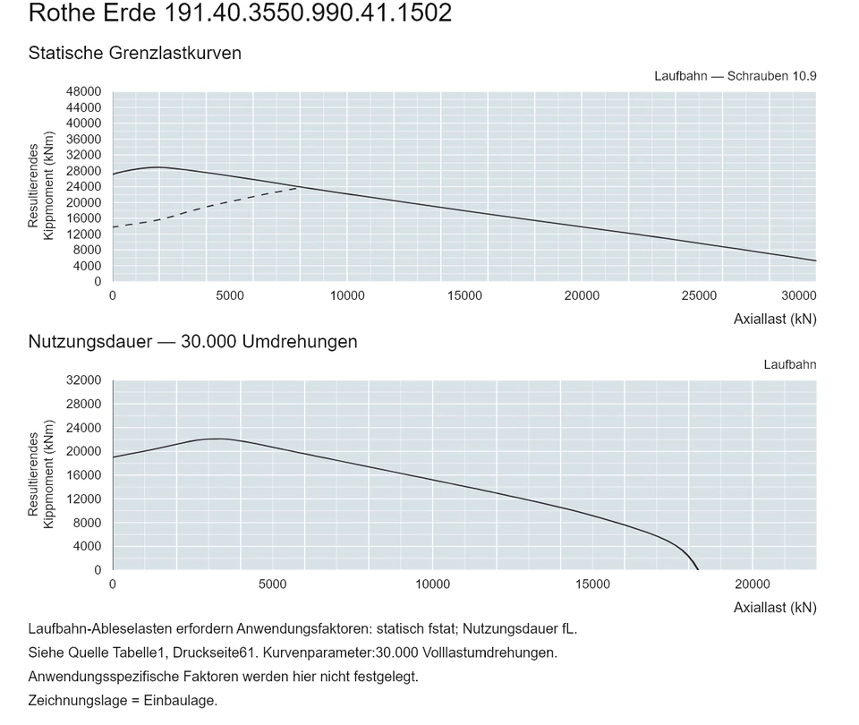 Rothe Erde 191.40.3550.990.41.1502 — Tragfähigkeitskurve; Axiallast (kN); Resultierendes Kippmoment (kNm)