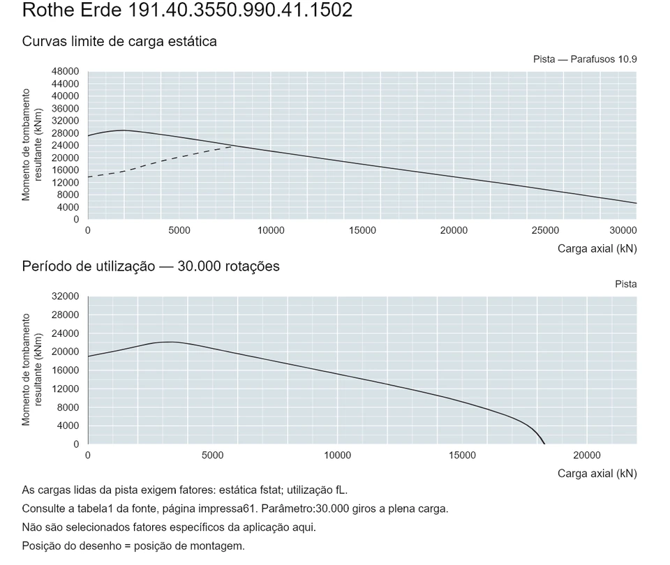 Rothe Erde 191.40.3550.990.41.1502 — Curva de capacidade de carga; Carga axial (kN); Momento de tombamento resultante (kNm)