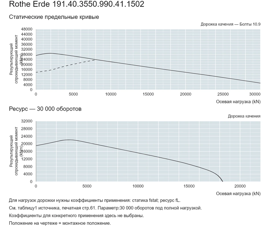 Rothe Erde 191.40.3550.990.41.1502 — Кривая грузоподъемности; Осевая нагрузка (kN); Результирующий опрокидывающий момент (kNm)