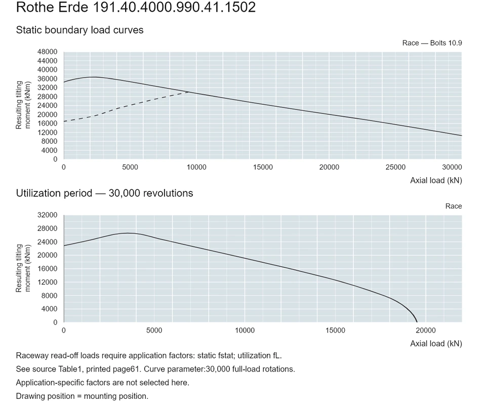 Rothe Erde 191.40.4000.990.41.1502 — Load capacity curve; Axial load (kN); Resulting tilting moment (kNm)