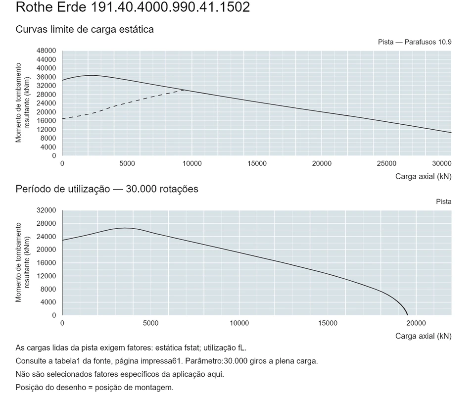 Rothe Erde 191.40.4000.990.41.1502 — Curva de capacidade de carga; Carga axial (kN); Momento de tombamento resultante (kNm)