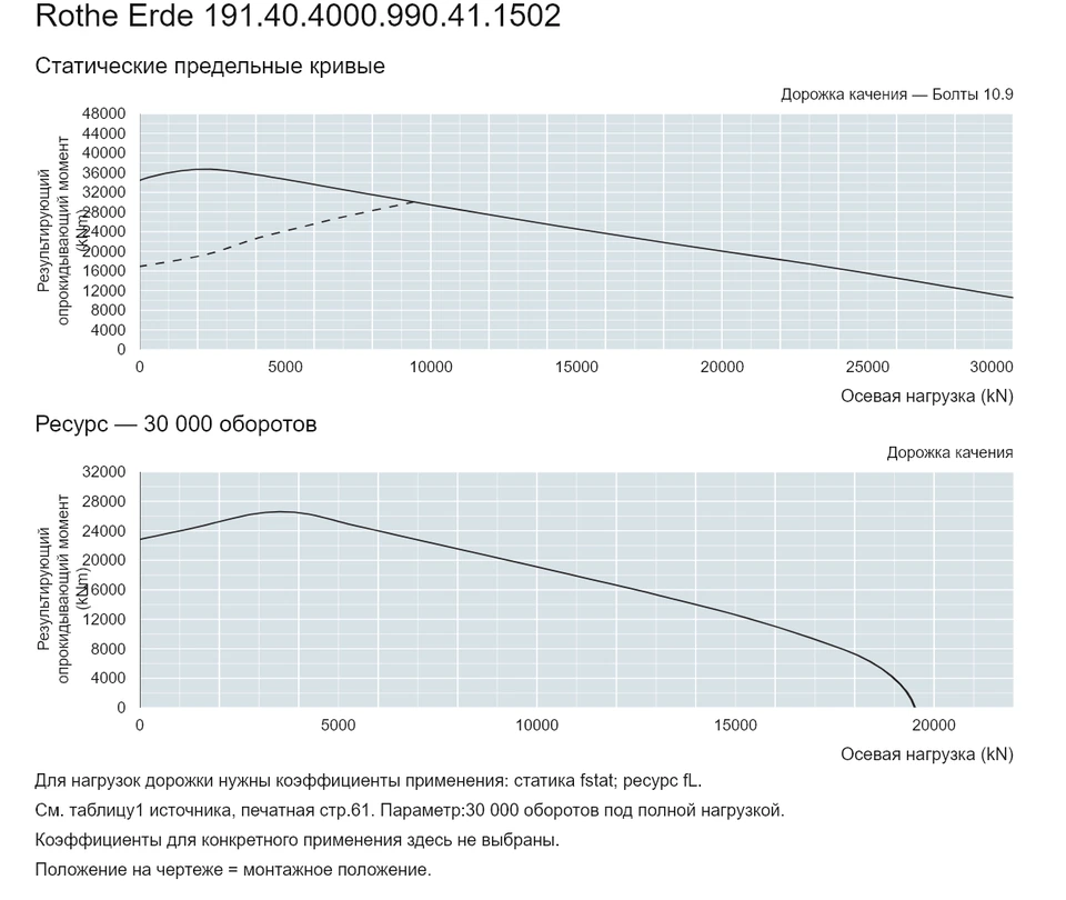 Rothe Erde 191.40.4000.990.41.1502 — Кривая грузоподъемности; Осевая нагрузка (kN); Результирующий опрокидывающий момент (kNm)