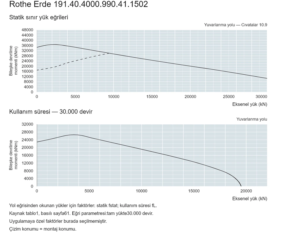 Rothe Erde 191.40.4000.990.41.1502 — Yük kapasitesi eğrisi; Eksenel yük (kN); Bileşke devrilme momenti (kNm)