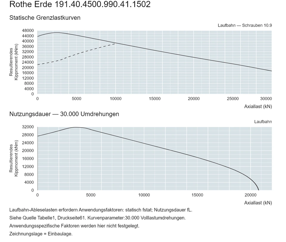 Rothe Erde 191.40.4500.990.41.1502 — Tragfähigkeitskurve; Axiallast (kN); Resultierendes Kippmoment (kNm)