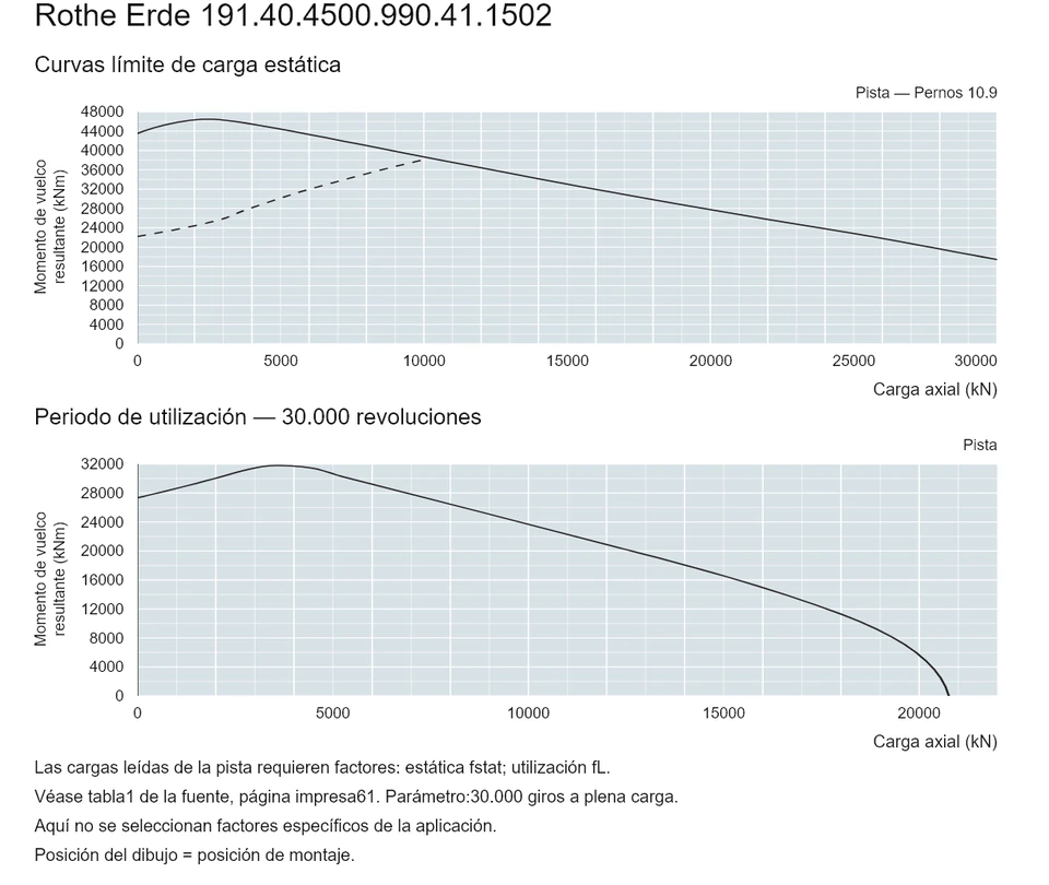 Rothe Erde 191.40.4500.990.41.1502 — Curva de capacidad de carga; Carga axial (kN); Momento de vuelco resultante (kNm)