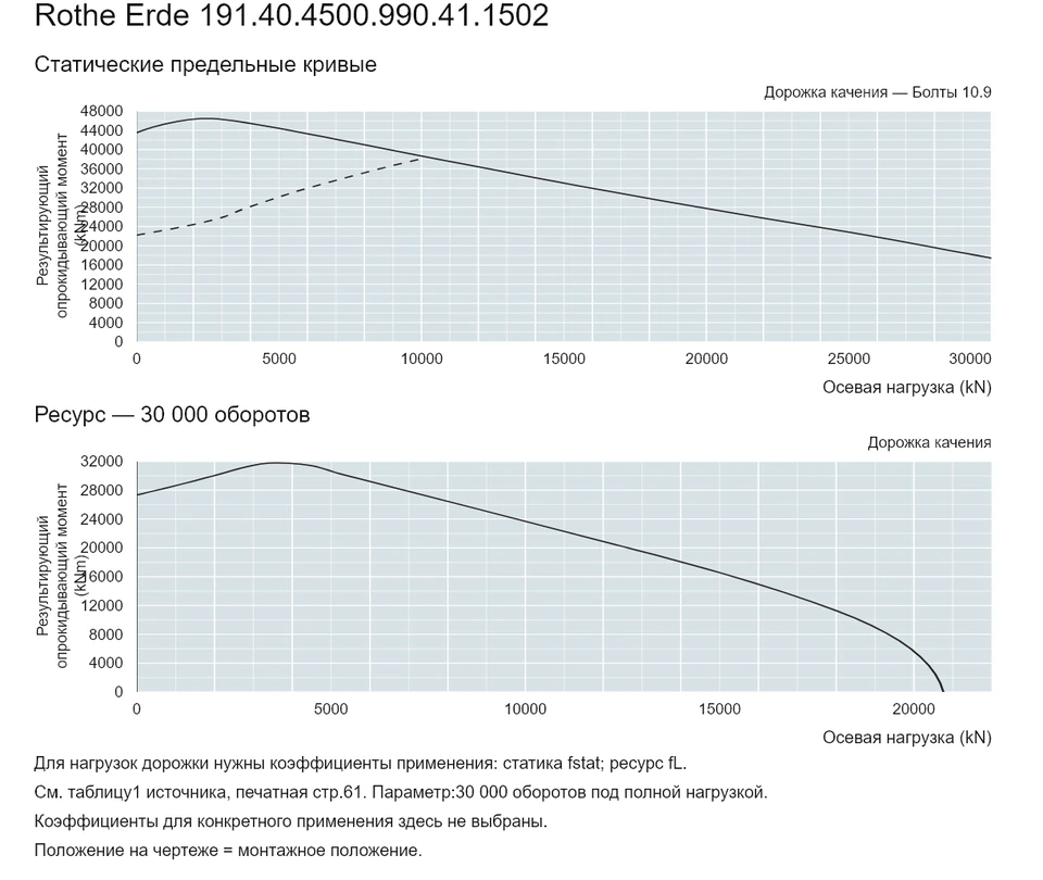 Rothe Erde 191.40.4500.990.41.1502 — Кривая грузоподъемности; Осевая нагрузка (kN); Результирующий опрокидывающий момент (kNm)