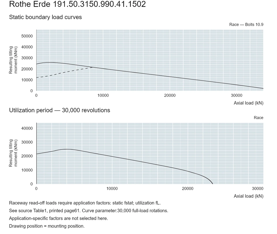 Rothe Erde 191.50.3150.990.41.1502 — Load capacity curve; Axial load (kN); Resulting tilting moment (kNm)