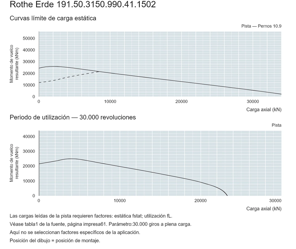 Rothe Erde 191.50.3150.990.41.1502 — Curva de capacidad de carga; Carga axial (kN); Momento de vuelco resultante (kNm)