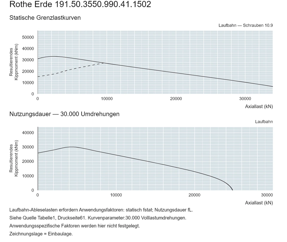 Rothe Erde 191.50.3550.990.41.1502 — Tragfähigkeitskurve; Axiallast (kN); Resultierendes Kippmoment (kNm)