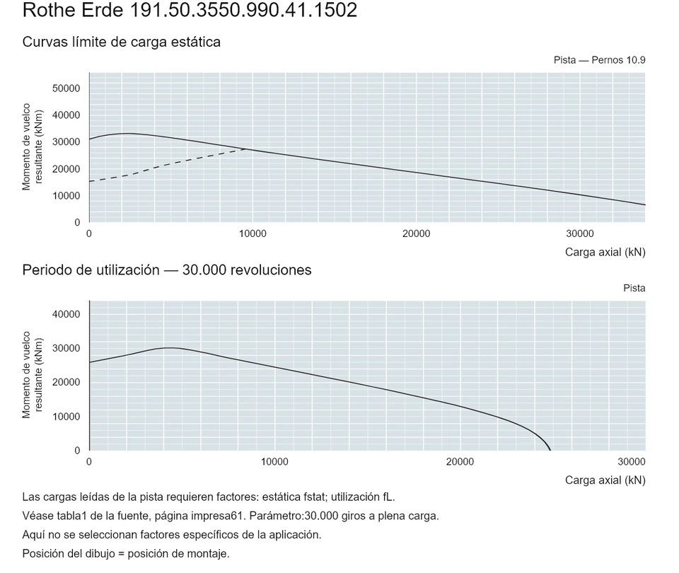 Rothe Erde 191.50.3550.990.41.1502 — Curva de capacidad de carga; Carga axial (kN); Momento de vuelco resultante (kNm)