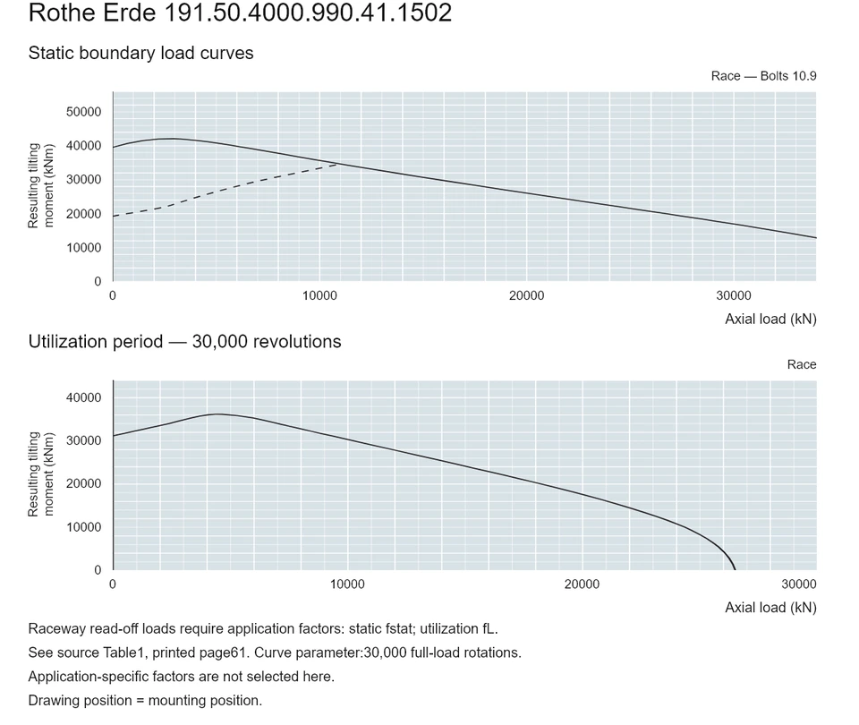 Rothe Erde 191.50.4000.990.41.1502 — Load capacity curve; Axial load (kN); Resulting tilting moment (kNm)