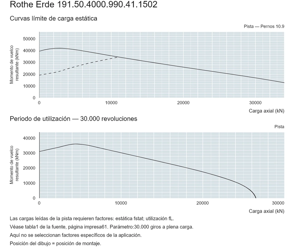 Rothe Erde 191.50.4000.990.41.1502 — Curva de capacidad de carga; Carga axial (kN); Momento de vuelco resultante (kNm)