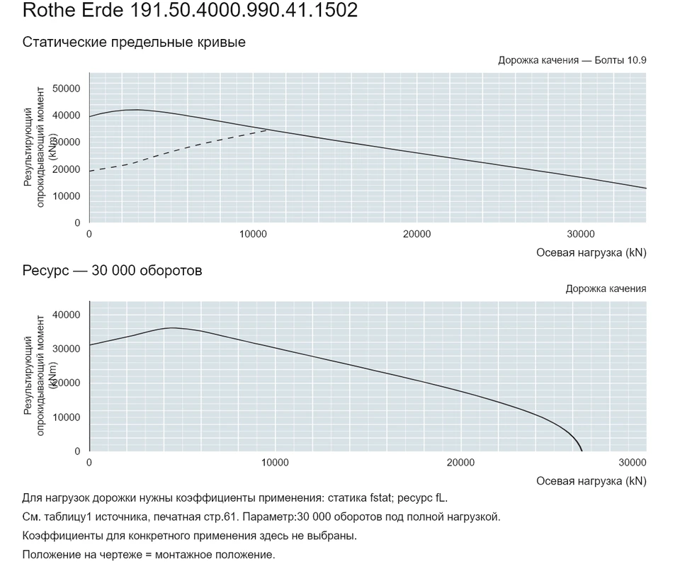 Rothe Erde 191.50.4000.990.41.1502 — Кривая грузоподъемности; Осевая нагрузка (kN); Результирующий опрокидывающий момент (kNm)