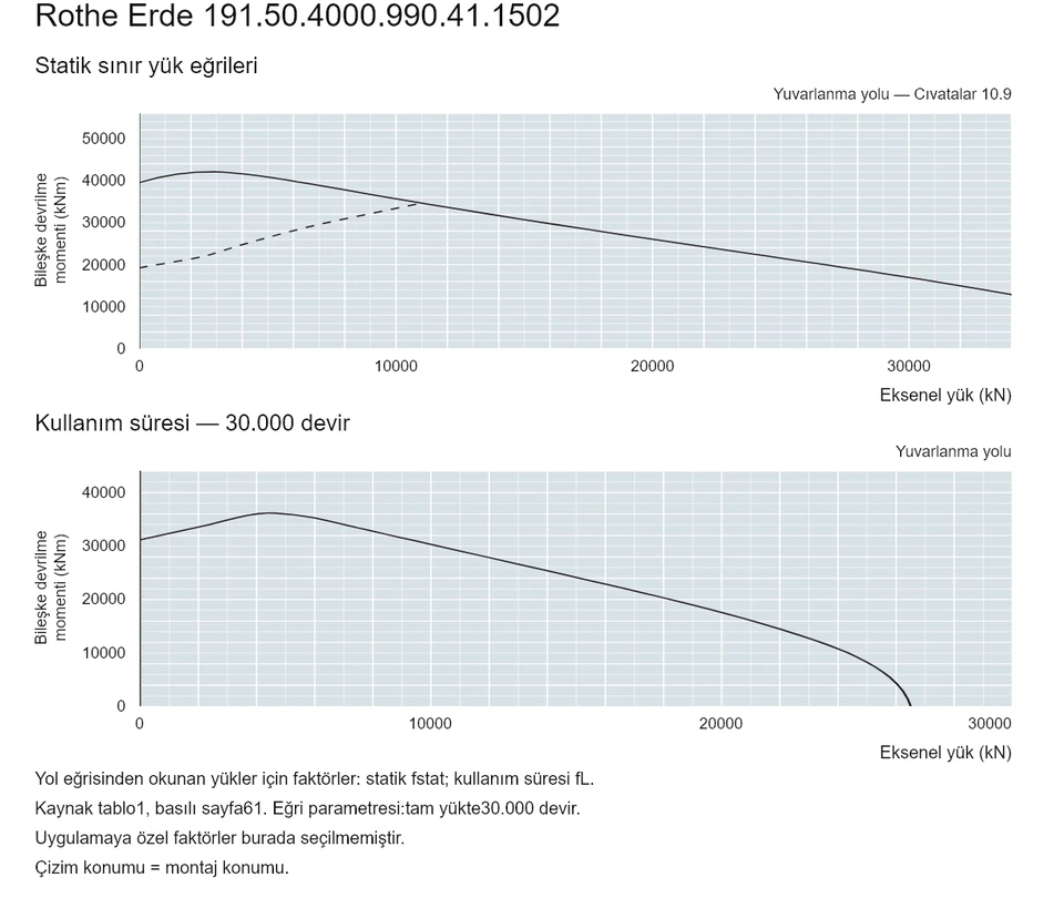 Rothe Erde 191.50.4000.990.41.1502 — Yük kapasitesi eğrisi; Eksenel yük (kN); Bileşke devrilme momenti (kNm)
