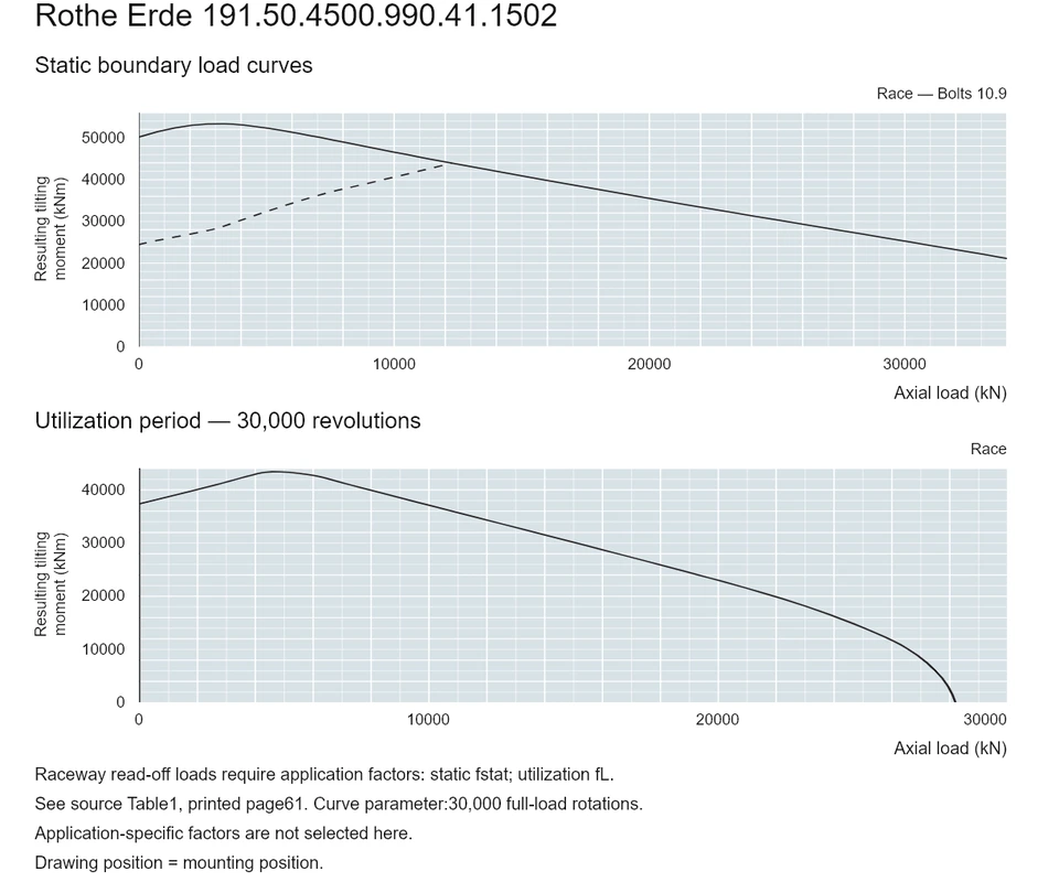 Rothe Erde 191.50.4500.990.41.1502 — Load capacity curve; Axial load (kN); Resulting tilting moment (kNm)