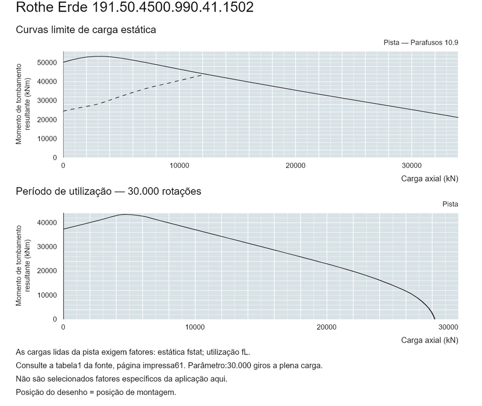 Rothe Erde 191.50.4500.990.41.1502 — Curva de capacidade de carga; Carga axial (kN); Momento de tombamento resultante (kNm)