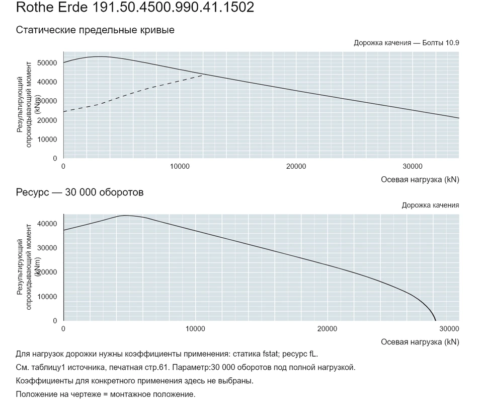Rothe Erde 191.50.4500.990.41.1502 — Кривая грузоподъемности; Осевая нагрузка (kN); Результирующий опрокидывающий момент (kNm)