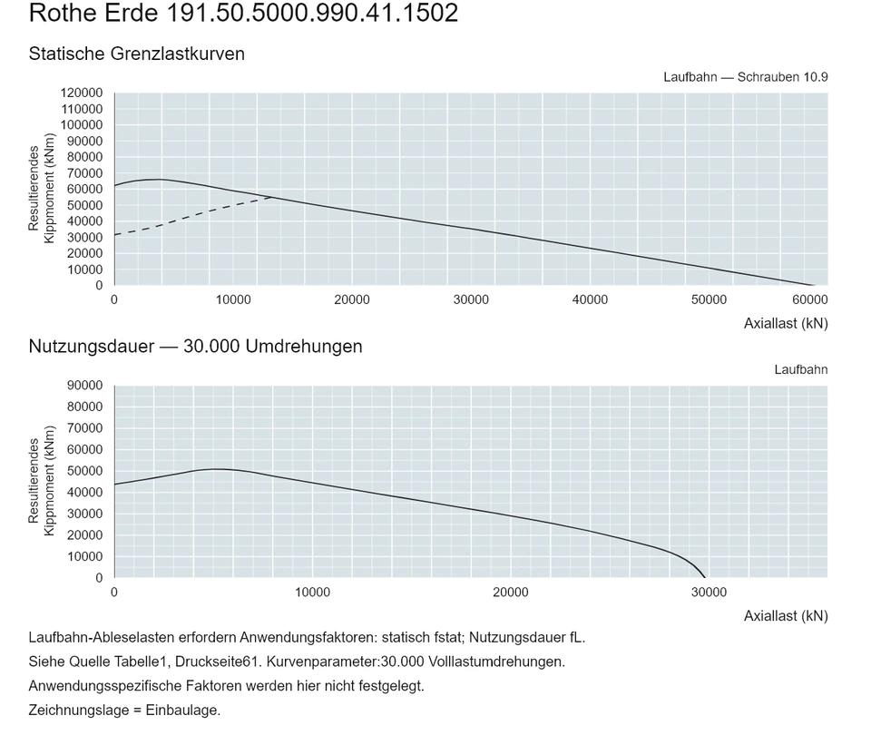 Rothe Erde 191.50.5000.990.41.1502 — Tragfähigkeitskurve; Axiallast (kN); Resultierendes Kippmoment (kNm)