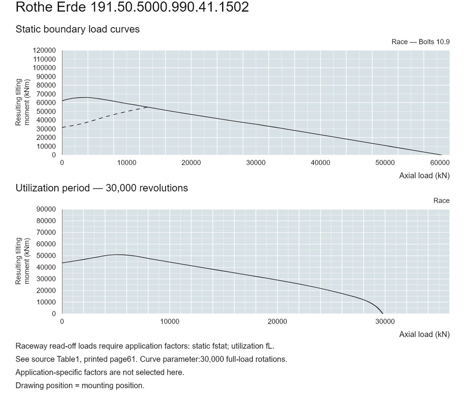 Rothe Erde 191.50.5000.990.41.1502 — Load capacity curve; Axial load (kN); Resulting tilting moment (kNm)