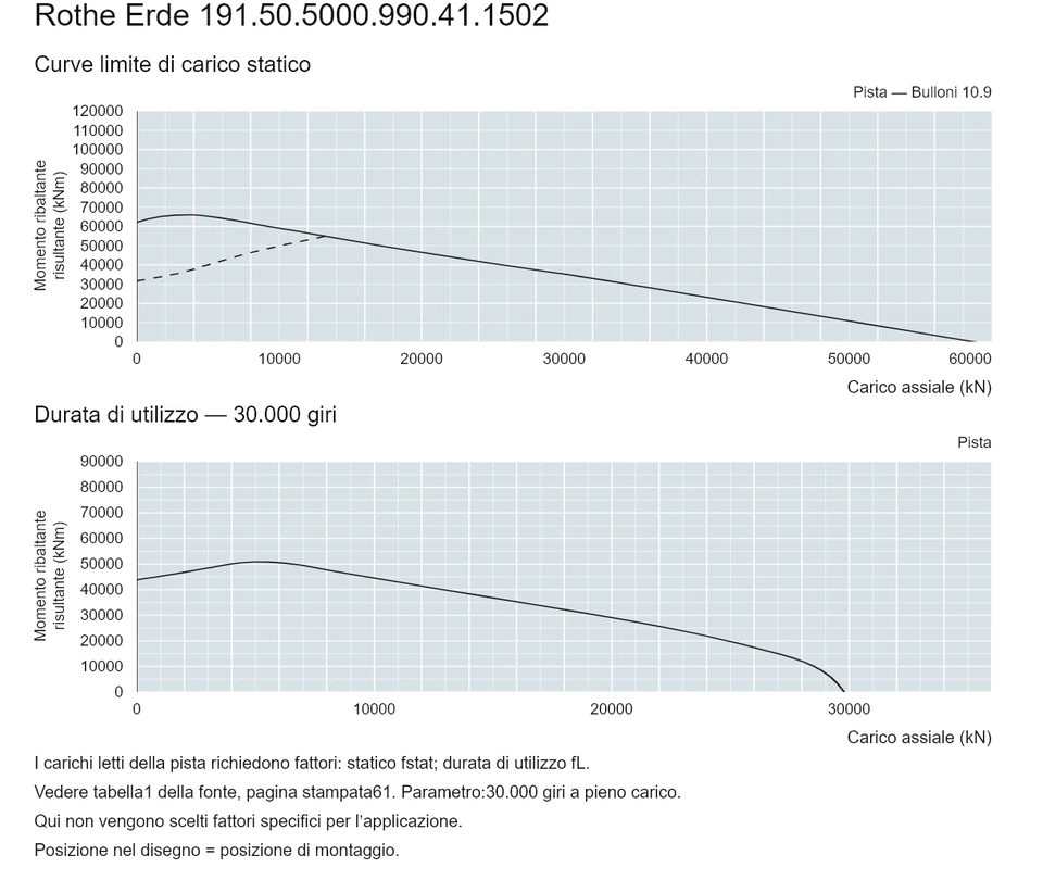 Rothe Erde 191.50.5000.990.41.1502 — Curva di capacità di carico; Carico assiale (kN); Momento ribaltante risultante (kNm)