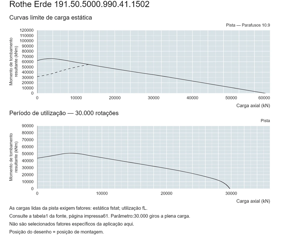 Rothe Erde 191.50.5000.990.41.1502 — Curva de capacidade de carga; Carga axial (kN); Momento de tombamento resultante (kNm)