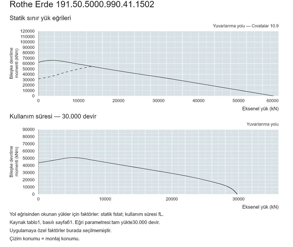 Rothe Erde 191.50.5000.990.41.1502 — Yük kapasitesi eğrisi; Eksenel yük (kN); Bileşke devrilme momenti (kNm)