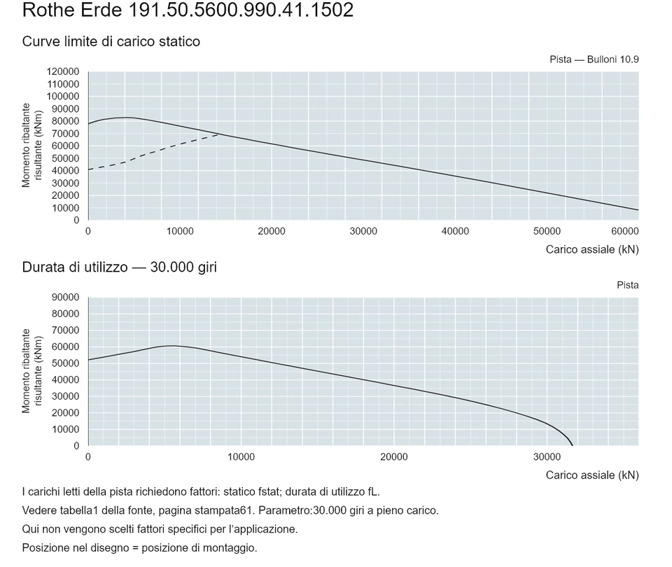 Rothe Erde 191.50.5600.990.41.1502 — Curva di capacità di carico; Carico assiale (kN); Momento ribaltante risultante (kNm)
