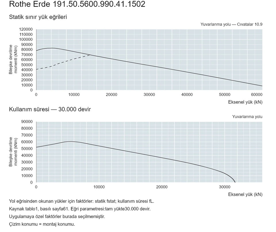 Rothe Erde 191.50.5600.990.41.1502 — Yük kapasitesi eğrisi; Eksenel yük (kN); Bileşke devrilme momenti (kNm)