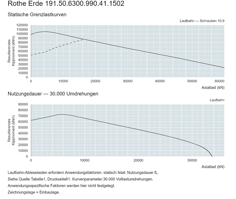 Rothe Erde 191.50.6300.990.41.1502 — Tragfähigkeitskurve; Axiallast (kN); Resultierendes Kippmoment (kNm)