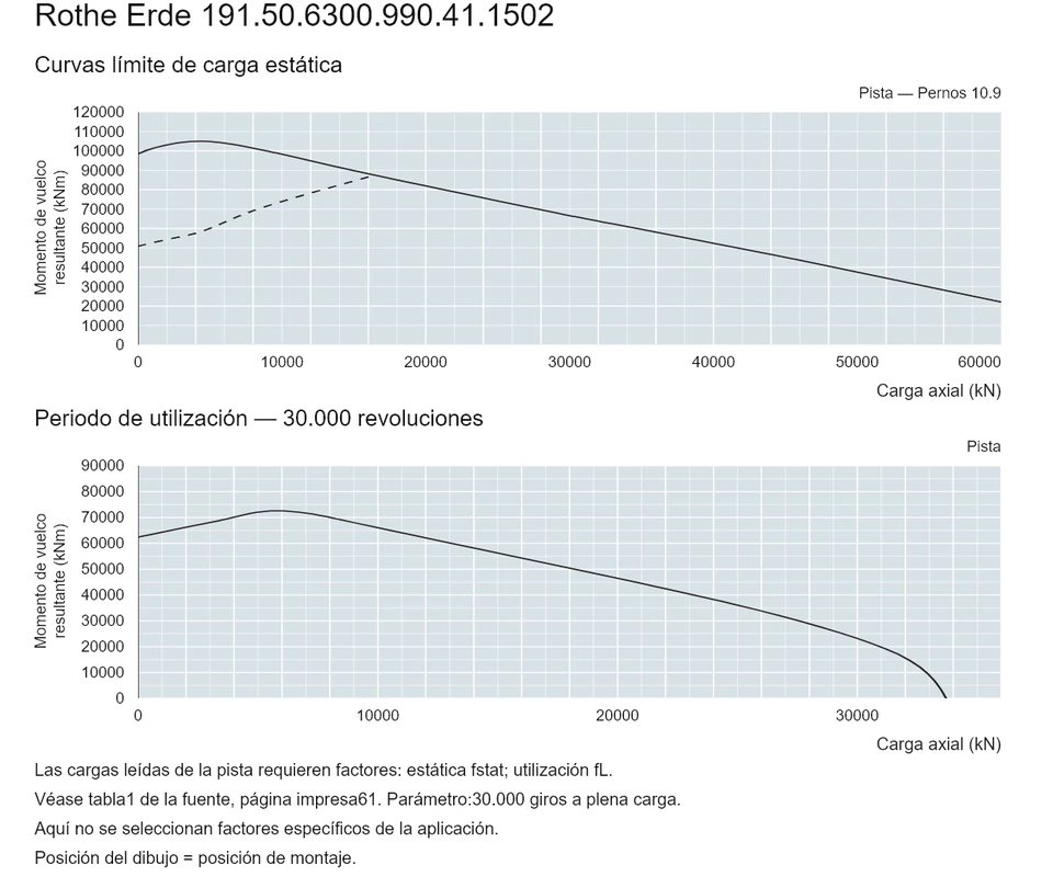 Rothe Erde 191.50.6300.990.41.1502 — Curva de capacidad de carga; Carga axial (kN); Momento de vuelco resultante (kNm)