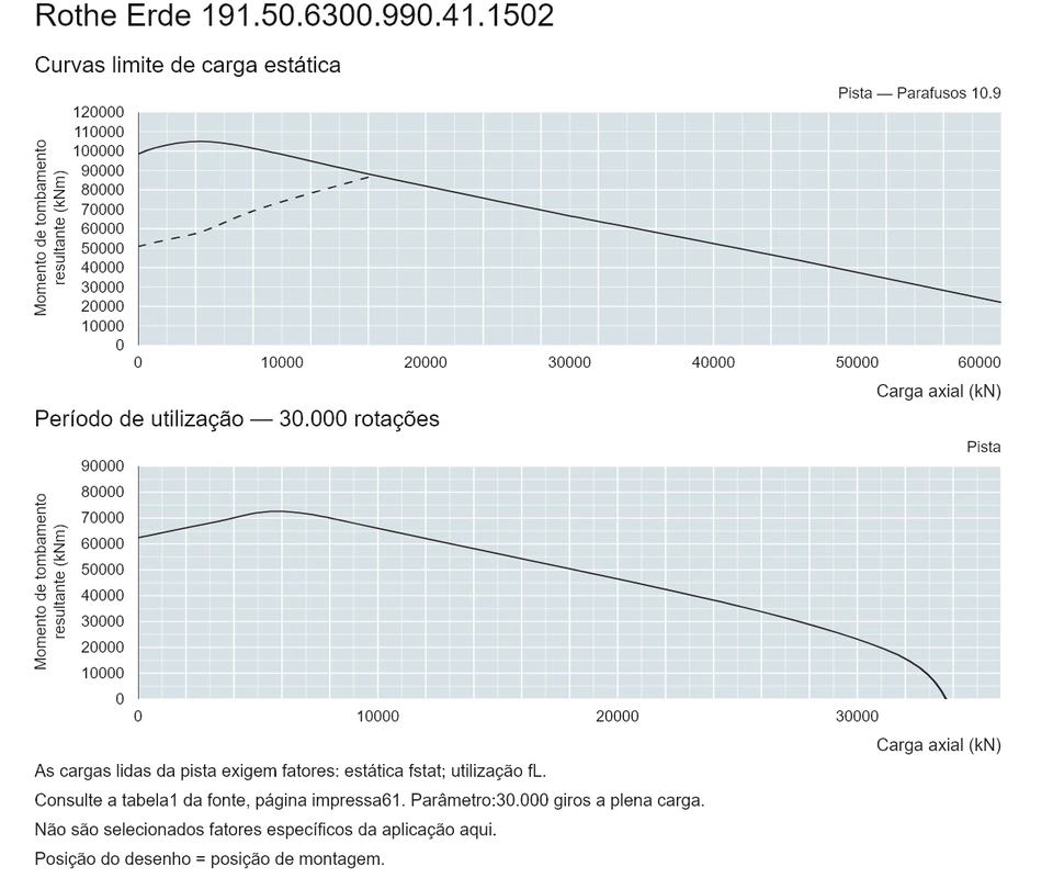 Rothe Erde 191.50.6300.990.41.1502 — Curva de capacidade de carga; Carga axial (kN); Momento de tombamento resultante (kNm)
