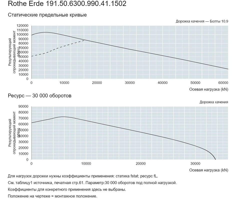 Rothe Erde 191.50.6300.990.41.1502 — Кривая грузоподъемности; Осевая нагрузка (kN); Результирующий опрокидывающий момент (kNm)