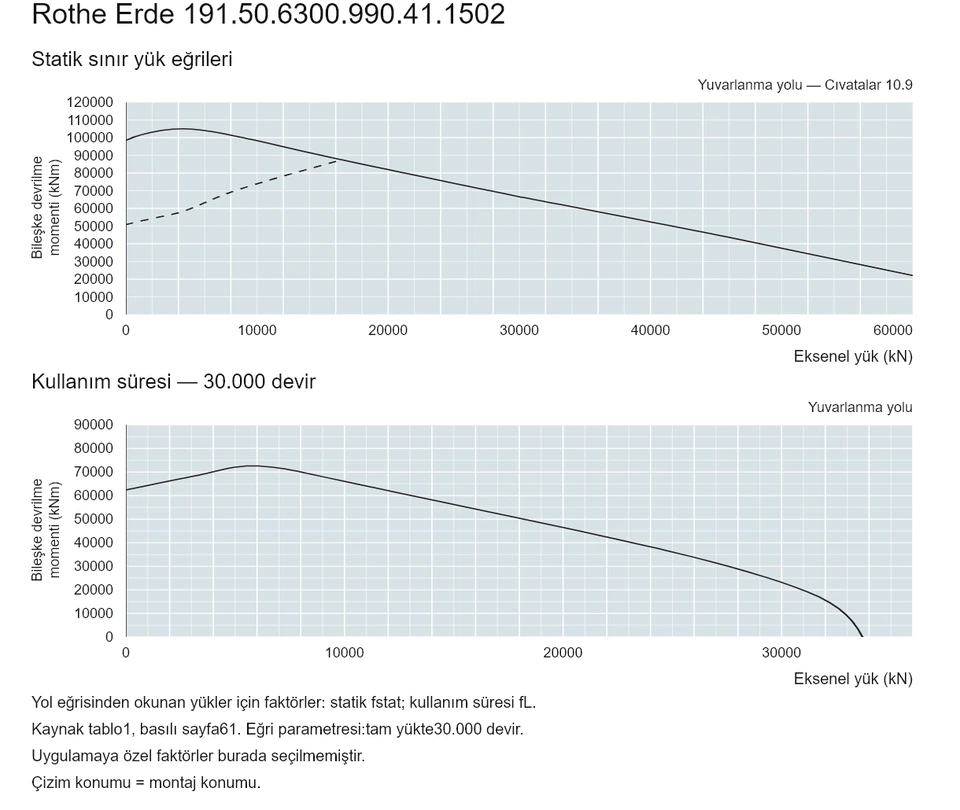Rothe Erde 191.50.6300.990.41.1502 — Yük kapasitesi eğrisi; Eksenel yük (kN); Bileşke devrilme momenti (kNm)