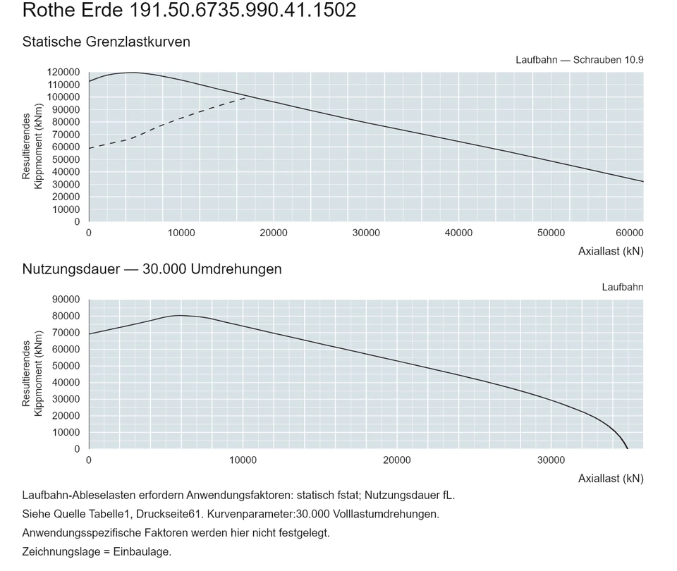 Rothe Erde 191.50.6735.990.41.1502 — Tragfähigkeitskurve; Axiallast (kN); Resultierendes Kippmoment (kNm)