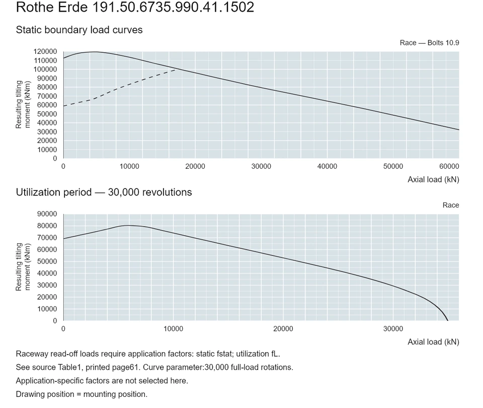 Rothe Erde 191.50.6735.990.41.1502 — Load capacity curve; Axial load (kN); Resulting tilting moment (kNm)