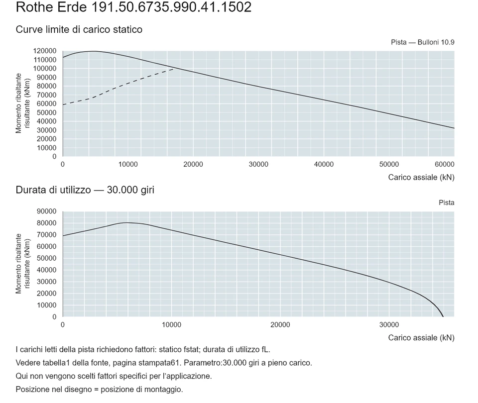 Rothe Erde 191.50.6735.990.41.1502 — Curva di capacità di carico; Carico assiale (kN); Momento ribaltante risultante (kNm)